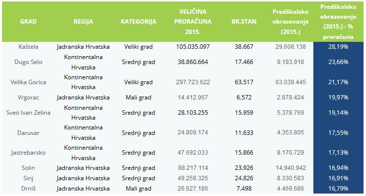 vrtici proracun